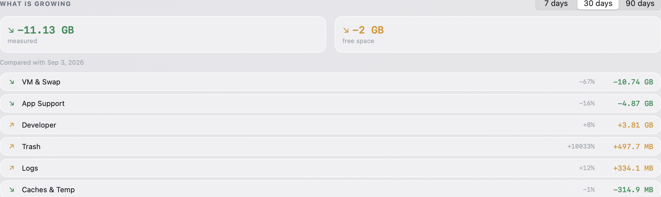 Storage trends over 30 days, by category